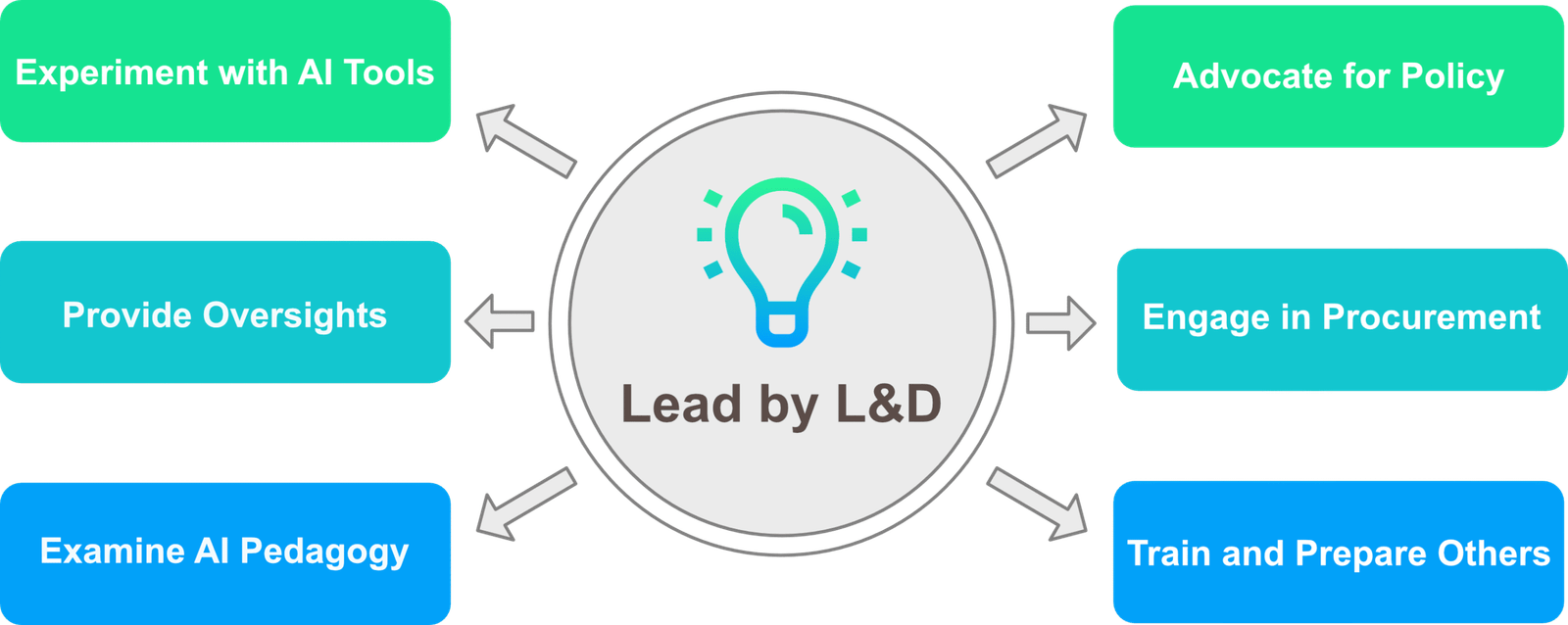Six Ways L&D Can Take the Lead in AI Adoption