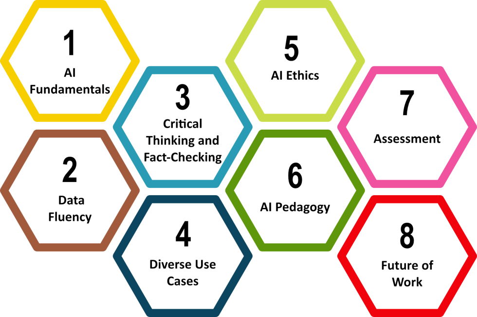 Ai Literacy Competencies For Educators Paradox Learning