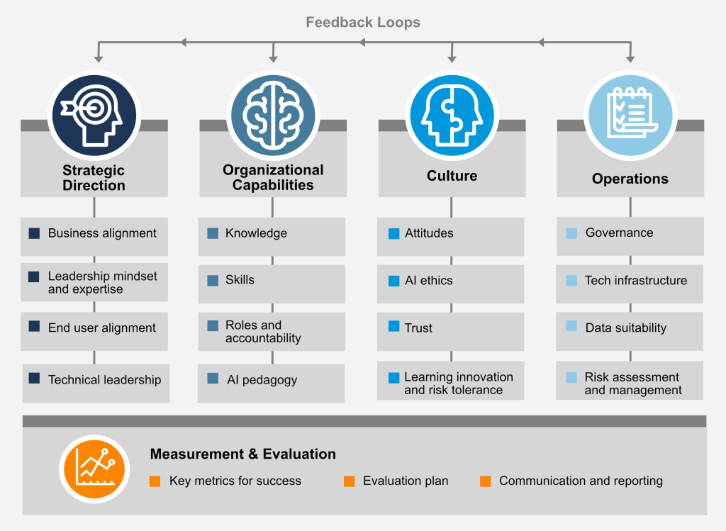 AI adoption framework for L&D