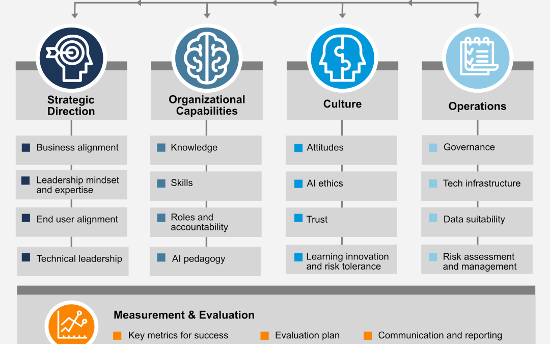AI adoption framework for L&D