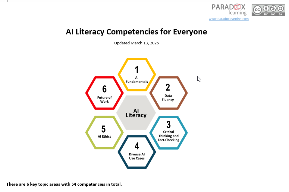AI literacy framework