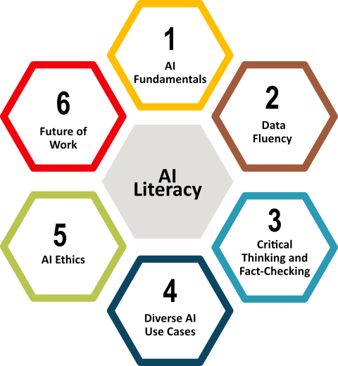 Ai Literacy Framework Paradox Learning