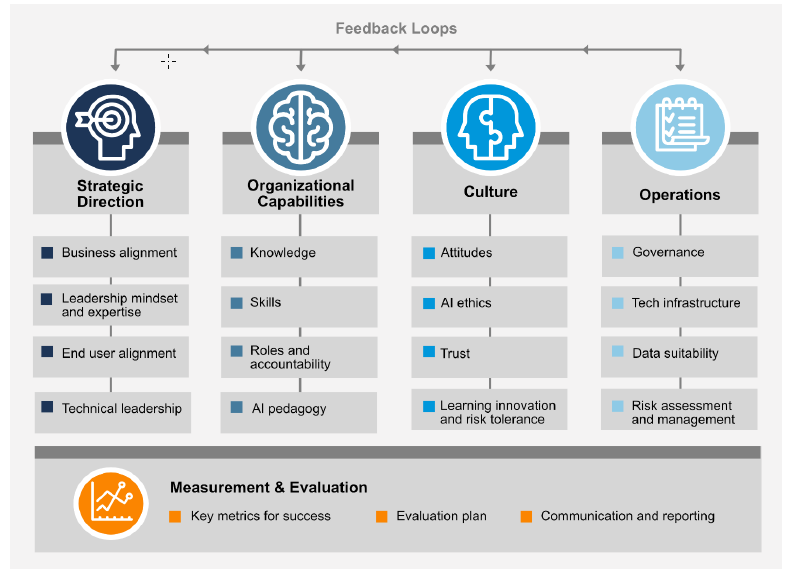 AI adoption framework image