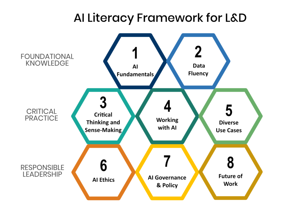AI literacy framework