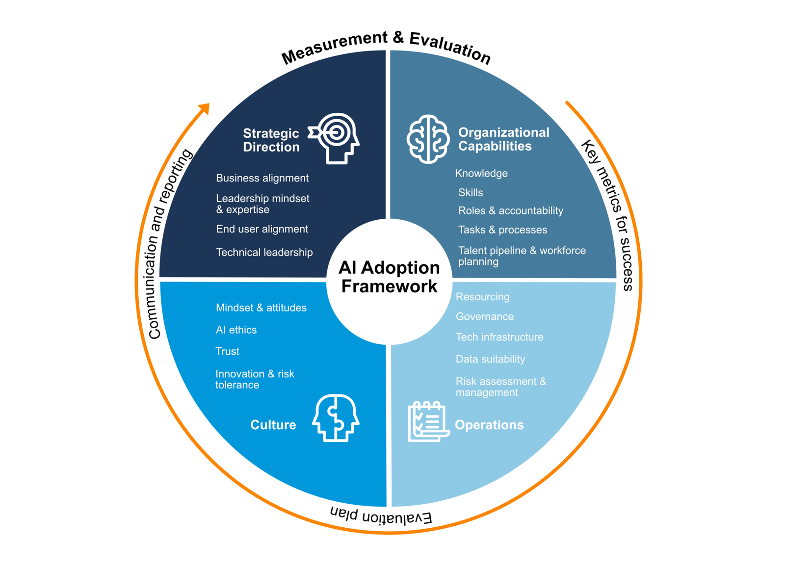 AI Adoption Framework for Leaders - Paradox Learning